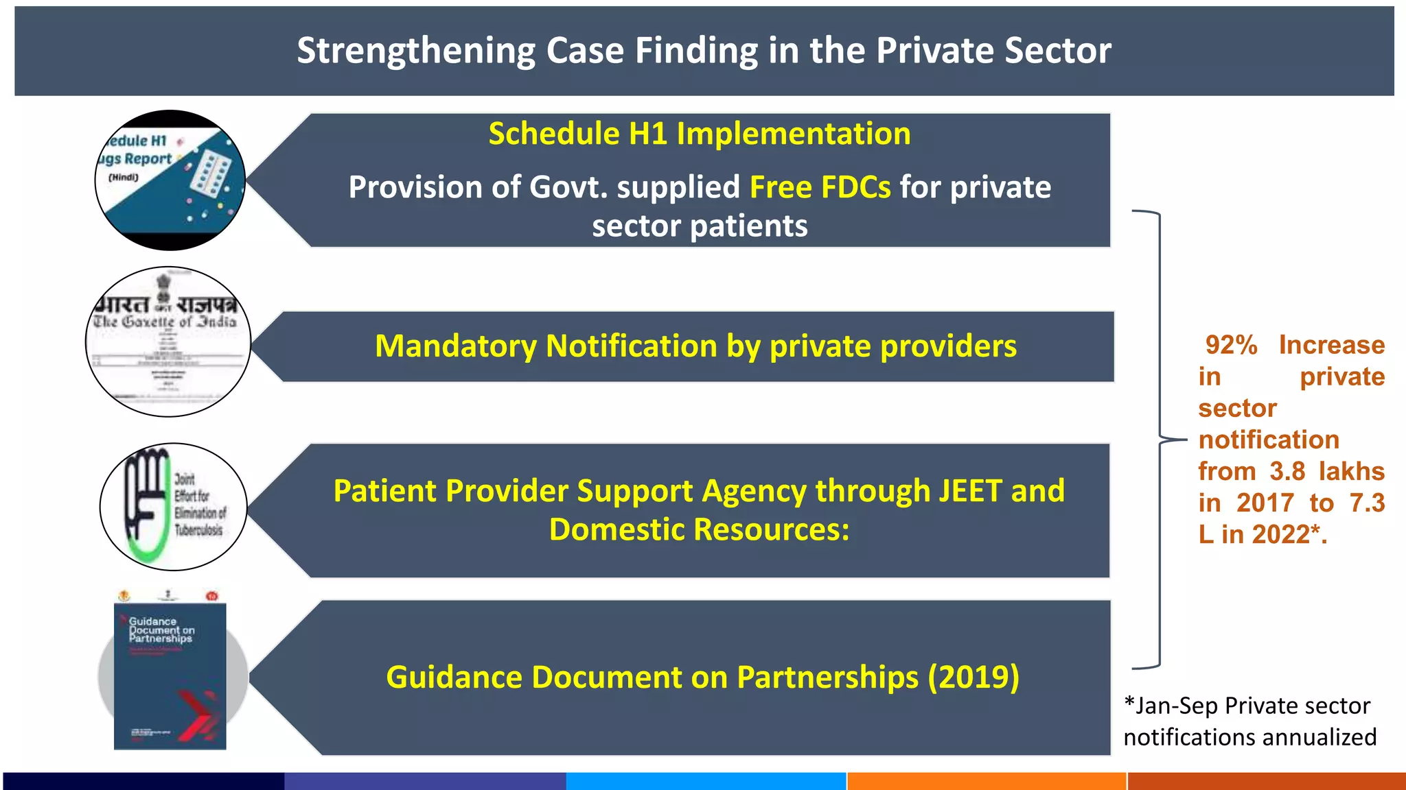 Strengthening Case Finding in the Private Sector
Schedule H1 Implementation
Provision of Govt. supplied Free FDCs for private
sector patients
Mandatory Notification by private providers
Patient Provider Support Agency through JEET and
Domestic Resources:
Guidance Document on Partnerships (2019)
92% Increase
in private
sector
notification
from 3.8 lakhs
in 2017 to 7.3
L in 2022*.
*Jan-Sep Private sector
notifications annualized
 