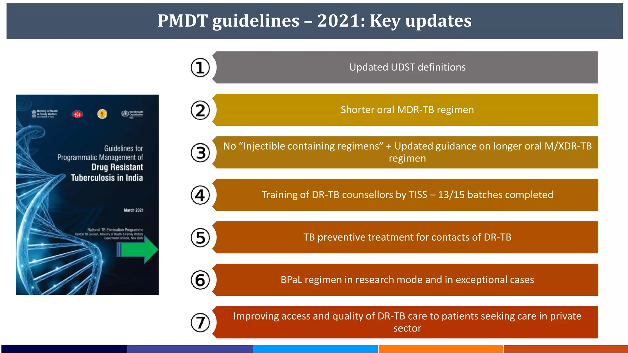 PMDT guidelines – 2021: Key updates
Updated UDST definitions
Shorter oral MDR-TB regimen
No “Injectible containing regimens” + Updated guidance on longer oral M/XDR-TB
regimen
Training of DR-TB counsellors by TISS – 13/15 batches completed
TB preventive treatment for contacts of DR-TB
BPaL regimen in research mode and in exceptional cases
Improving access and quality of DR-TB care to patients seeking care in private
sector
 