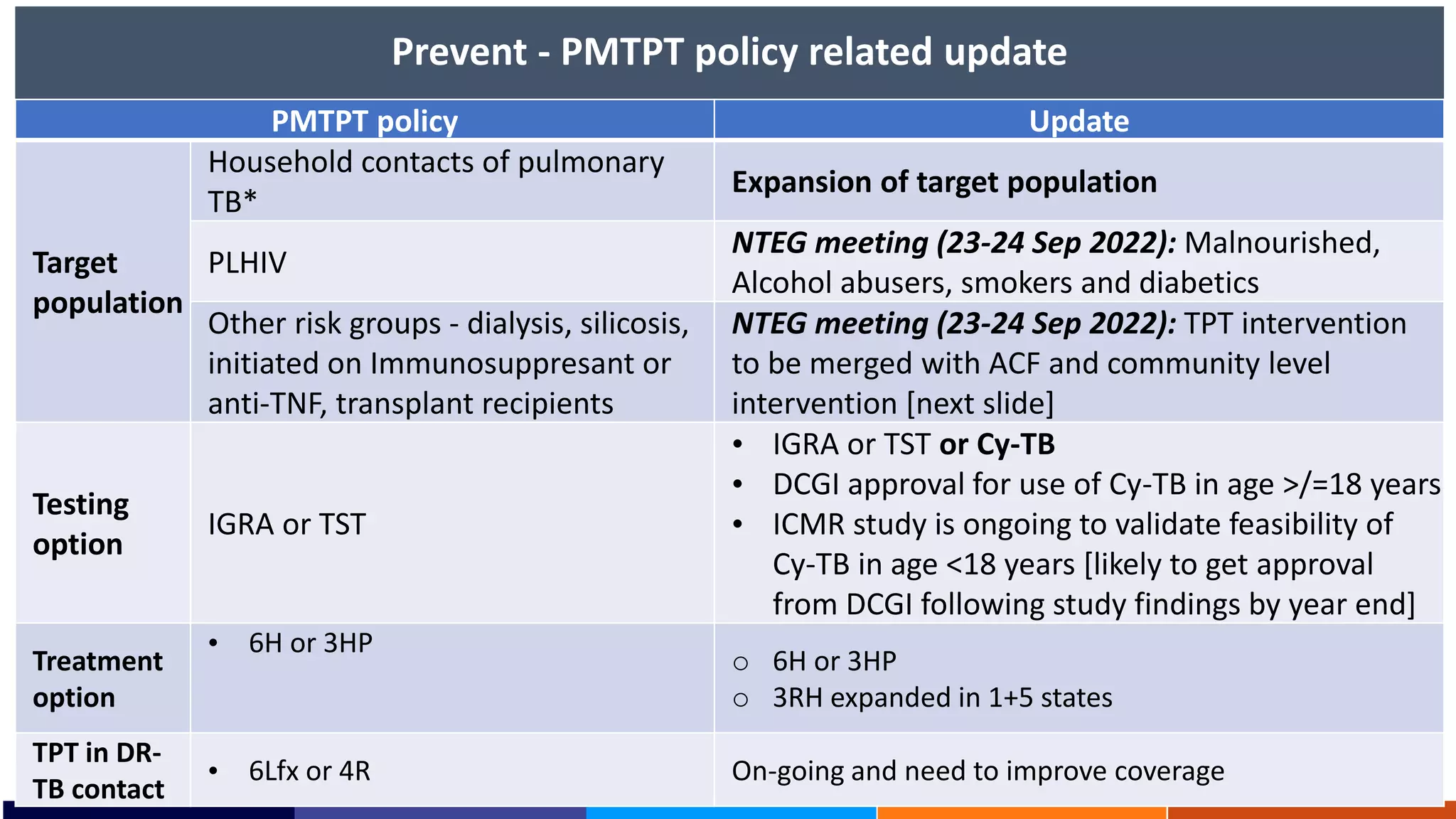 Prevent - PMTPT policy related update
PMTPT policy Update
Target
population
Household contacts of pulmonary
TB*
Expansion of target population
PLHIV
NTEG meeting (23-24 Sep 2022): Malnourished,
Alcohol abusers, smokers and diabetics
Other risk groups - dialysis, silicosis,
initiated on Immunosuppresant or
anti-TNF, transplant recipients
NTEG meeting (23-24 Sep 2022): TPT intervention
to be merged with ACF and community level
intervention [next slide]
Testing
option
IGRA or TST
• IGRA or TST or Cy-TB
• DCGI approval for use of Cy-TB in age >/=18 years
• ICMR study is ongoing to validate feasibility of
Cy-TB in age <18 years [likely to get approval
from DCGI following study findings by year end]
Treatment
option
• 6H or 3HP
o 6H or 3HP
o 3RH expanded in 1+5 states
TPT in DR-
TB contact
• 6Lfx or 4R On-going and need to improve coverage
 