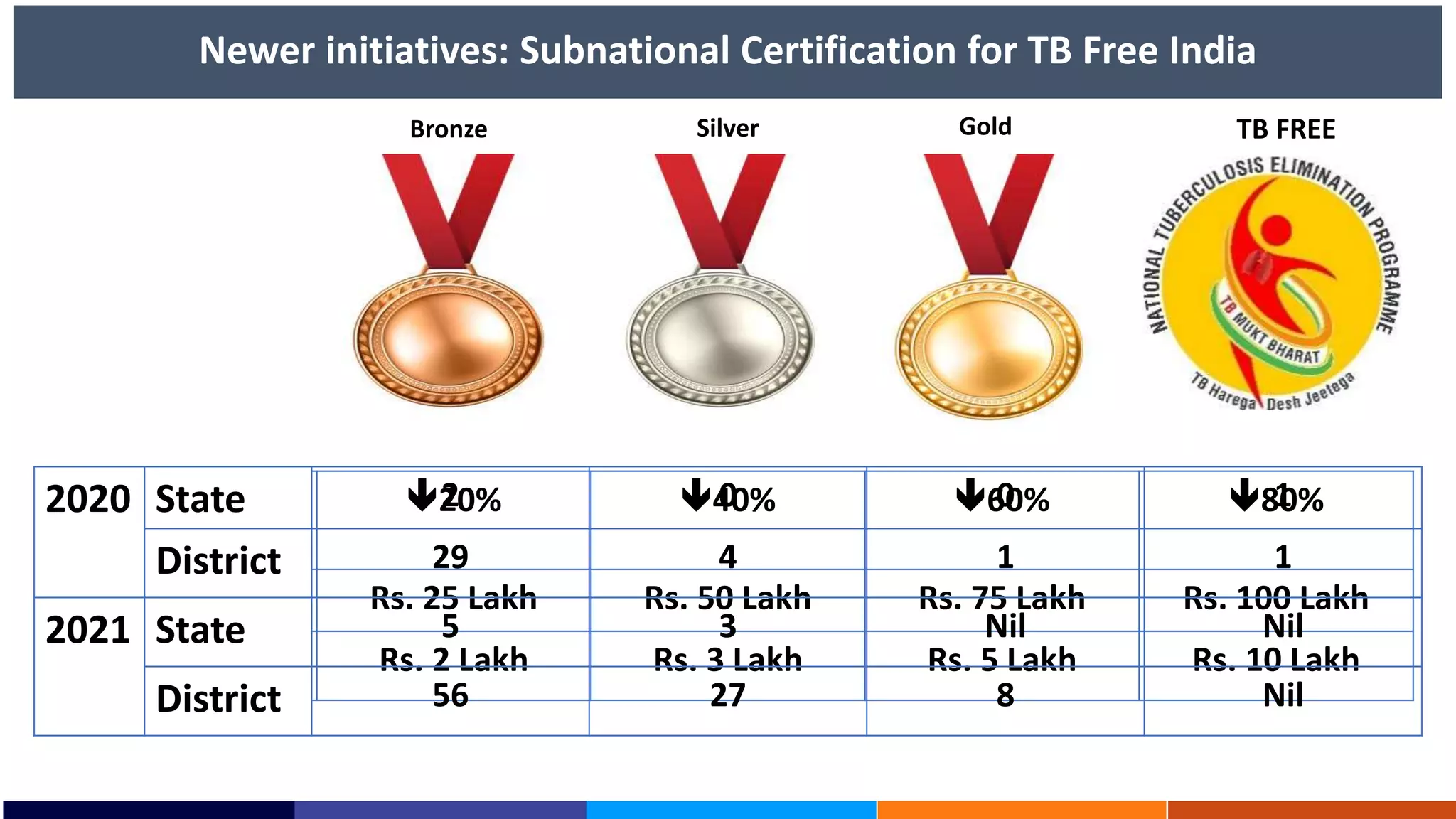 Newer initiatives: Subnational Certification for TB Free India
Criteria
(Incidence decline)
20% 40% 60% 80%
State Rs. 25 Lakh Rs. 50 Lakh Rs. 75 Lakh Rs. 100 Lakh
District Rs. 2 Lakh Rs. 3 Lakh Rs. 5 Lakh Rs. 10 Lakh
TB FREE
2020 State 2 0 0 1
District 29 4 1 1
2021 State 5 3 Nil Nil
District 56 27 8 Nil
Bronze Silver Gold
 