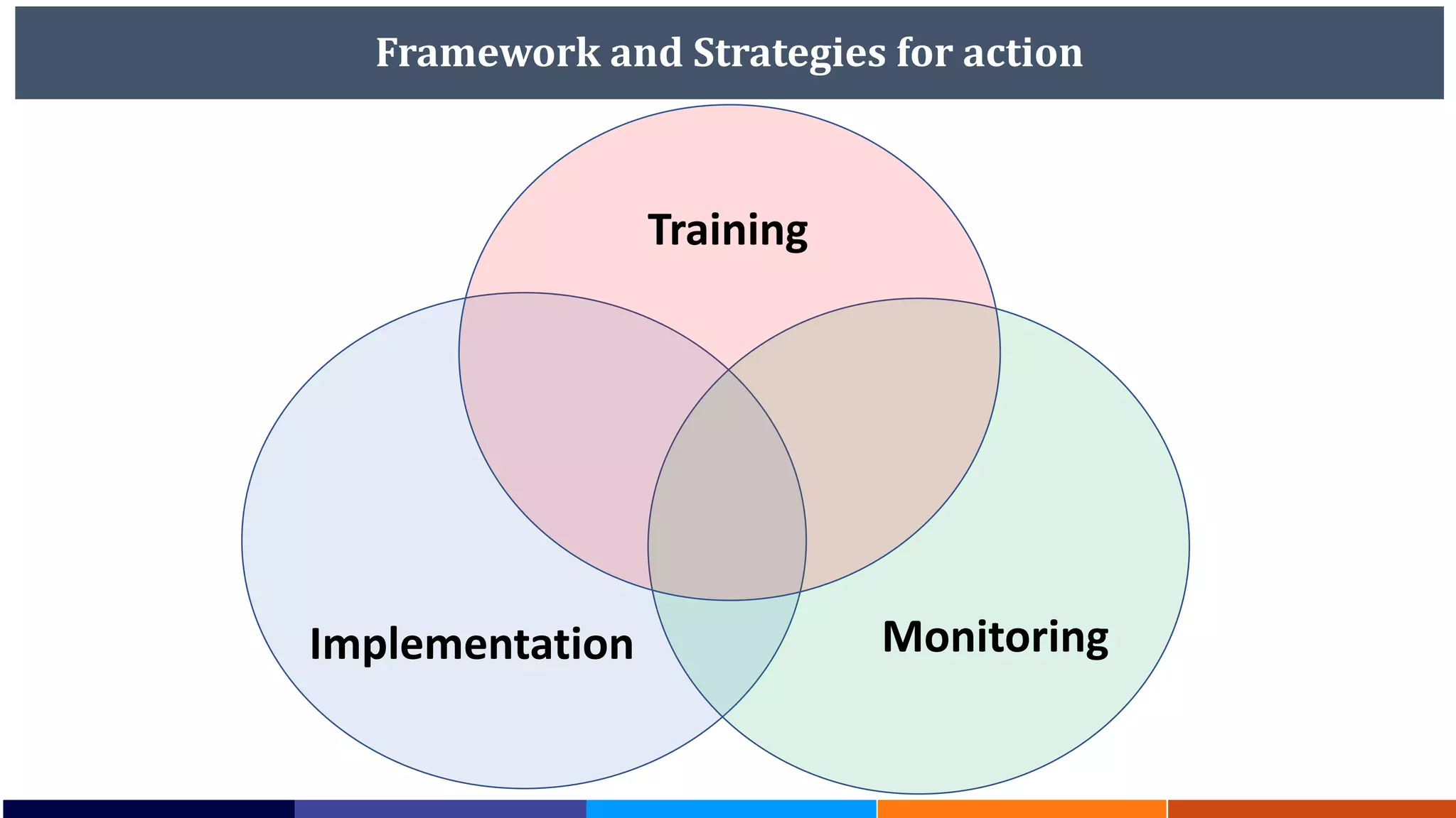 Framework and Strategies for action
Training
Implementation Monitoring
 