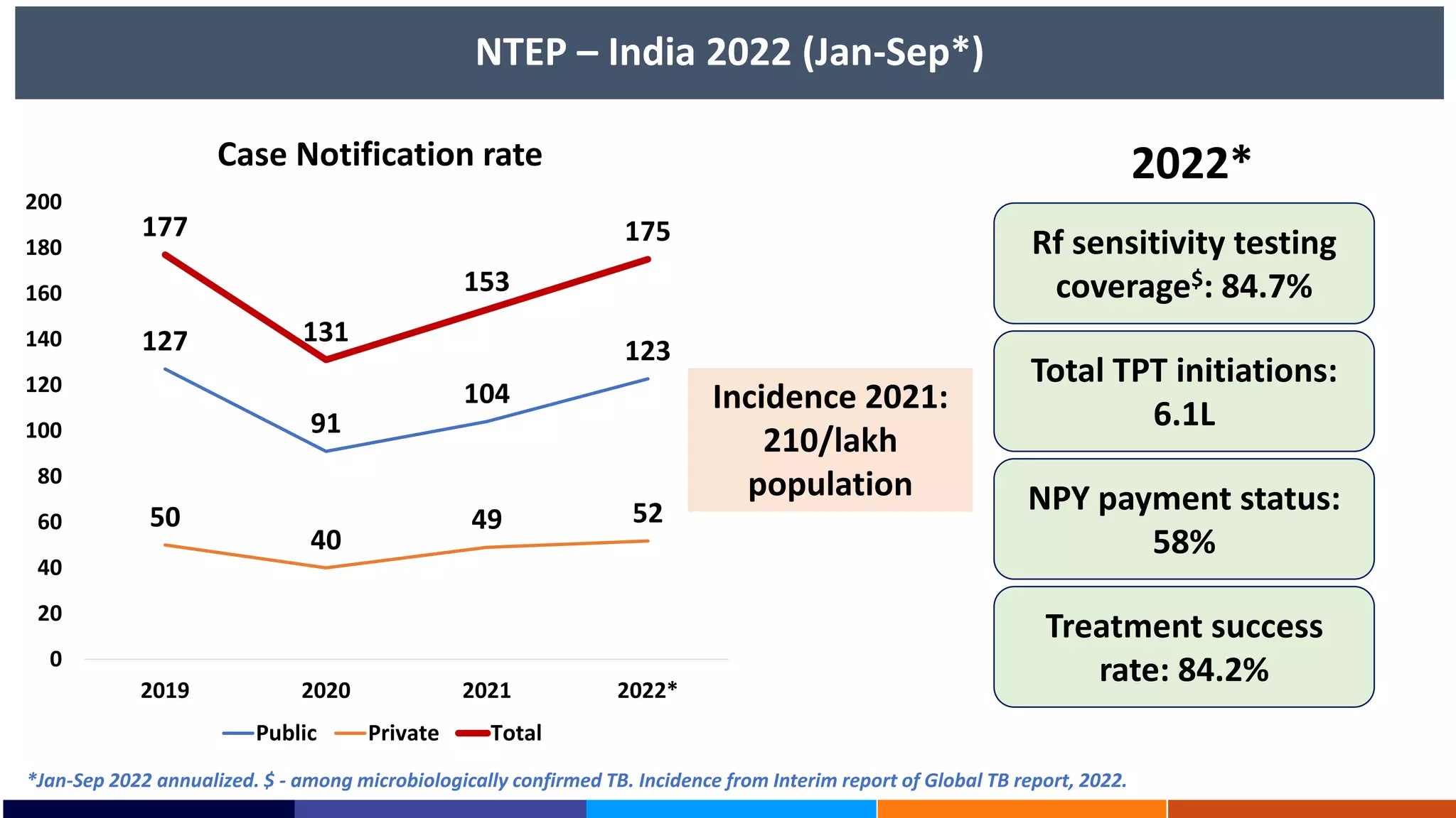 NTEP – India 2022 (Jan-Sep*)
127
91
104
123
50
40
49 52
177
131
153
175
0
20
40
60
80
100
120
140
160
180
200
2019 2020 2021 2022*
Public Private Total
*Jan-Sep 2022 annualized. $ - among microbiologically confirmed TB. Incidence from Interim report of Global TB report, 2022.
Rf sensitivity testing
coverage$: 84.7%
Total TPT initiations:
6.1L
NPY payment status:
58%
2022*
Treatment success
rate: 84.2%
Case Notification rate
Incidence 2021:
210/lakh
population
 