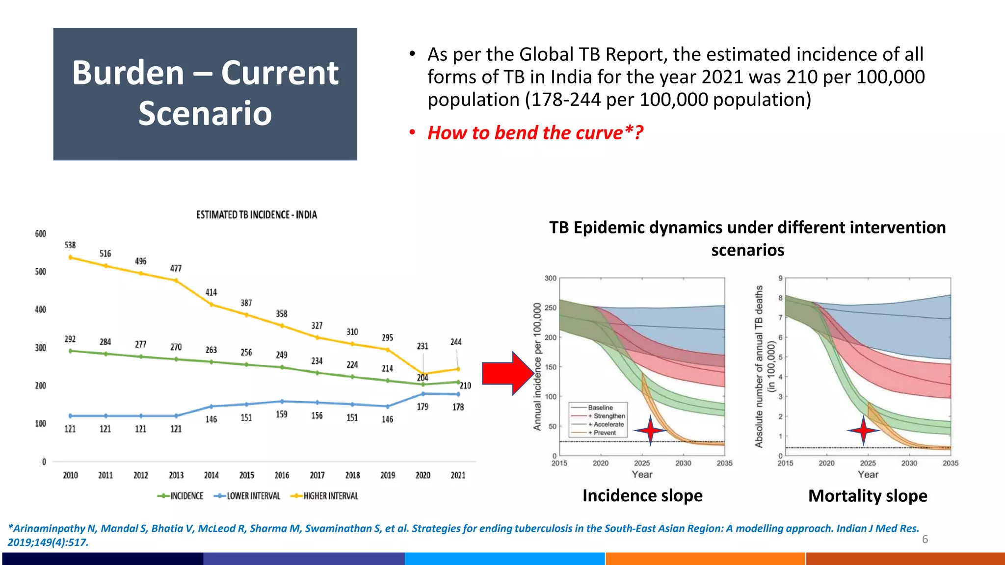Burden – Current
Scenario
• As per the Global TB Report, the estimated incidence of all
forms of TB in India for the year 2021 was 210 per 100,000
population (178-244 per 100,000 population)
• How to bend the curve*?
TB Epidemic dynamics under different intervention
scenarios
Incidence slope Mortality slope
6
*Arinaminpathy N, Mandal S, Bhatia V, McLeod R, Sharma M, Swaminathan S, et al. Strategies for ending tuberculosis in the South-East Asian Region: A modelling approach. Indian J Med Res.
2019;149(4):517.
 