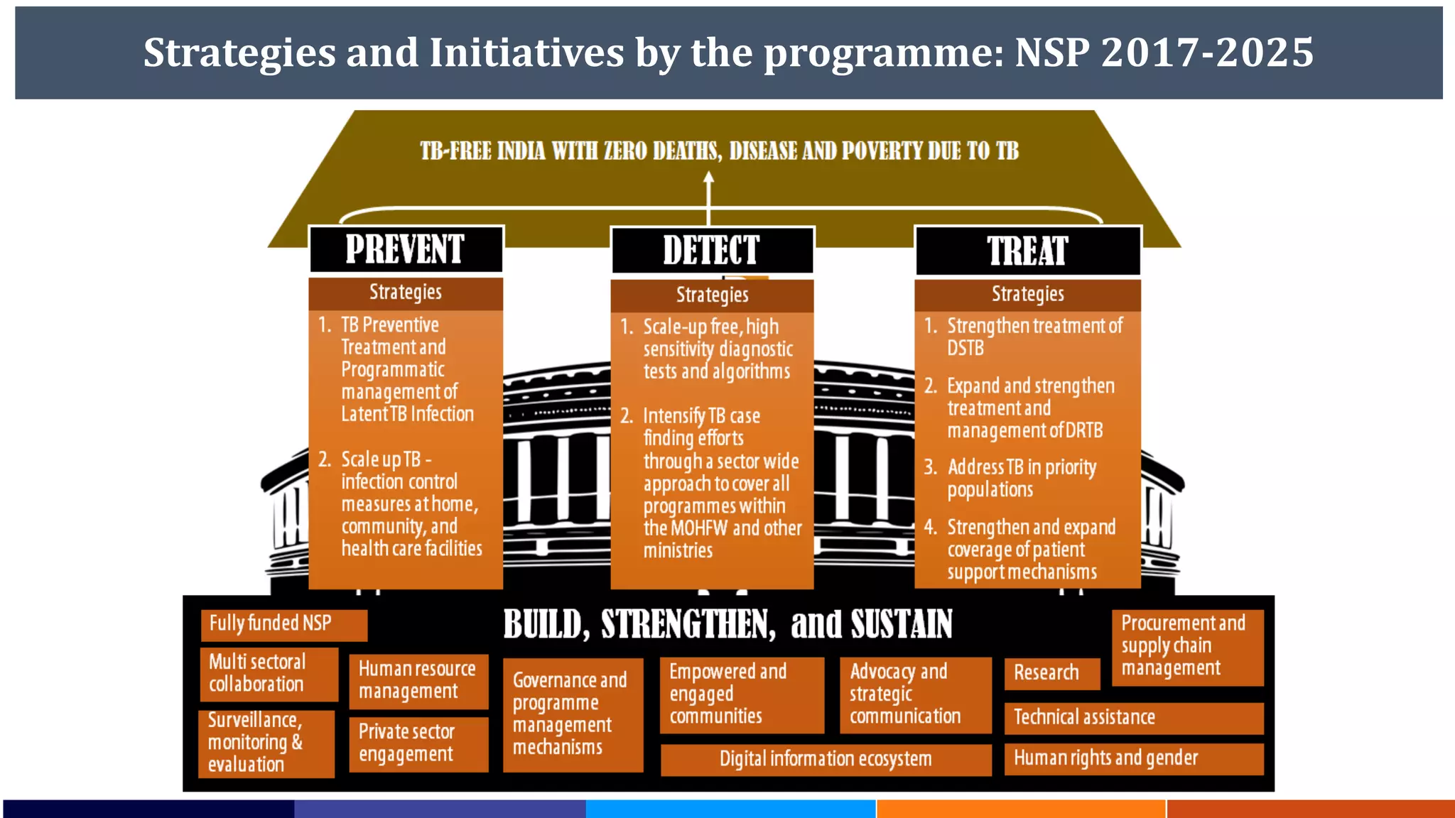 Strategies and Initiatives by the programme: NSP 2017-2025
 