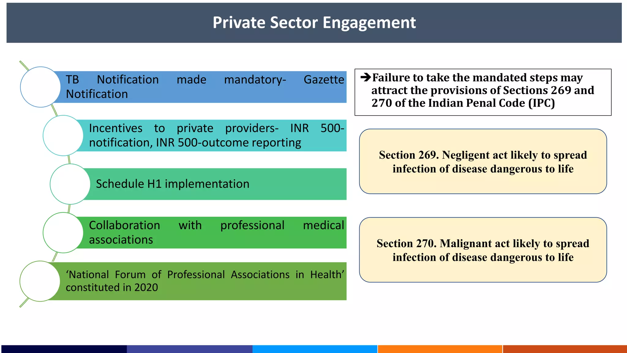 Private Sector Engagement
TB Notification made mandatory- Gazette
Notification
Incentives to private providers- INR 500-
notification, INR 500-outcome reporting
Schedule H1 implementation
Collaboration with professional medical
associations
‘National Forum of Professional Associations in Health’
constituted in 2020
Failure to take the mandated steps may
attract the provisions of Sections 269 and
270 of the Indian Penal Code (IPC)
Section 269. Negligent act likely to spread
infection of disease dangerous to life
Section 270. Malignant act likely to spread
infection of disease dangerous to life
 