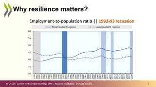 © OECD | Centre for Entrepreneurship, SMEs, Regions and Cities | @OECD_Local |
Why resilience matters?
5
30
35
40
45
50
55...