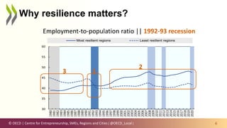 © OECD | Centre for Entrepreneurship, SMEs, Regions and Cities | @OECD_Local |
Why resilience matters?
6
30
35
40
45
50
55...