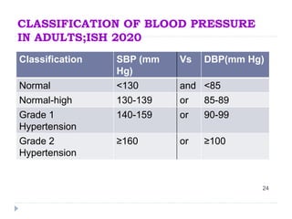 Normal Dbp 1. Hypertension (2).pptx