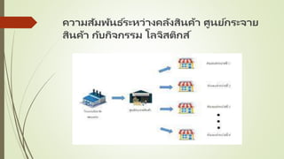 ความสัมพันธ ์ระหว่างคลังสินค้า ศูนย์กระจาย
สินค้า กับกิจกรรม โลจิสติกส์
 