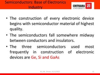 Semiconductors: Base of Electronics
Industry
• The construction of every electronic device
begins with semiconductor material of highest
quality.
• The semiconductors fall somewhere midway
between conductors and insulators.
• The three semiconductors used most
frequently in construction of electronic
devices are Ge, Si and GaAs
15
B.E, Ms. Shivani, 31/11/2022
 