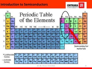 Semiconductor
materials
Introduction to Semiconductors
B.E, Ms. Shivani, 31/11/2022 16
 