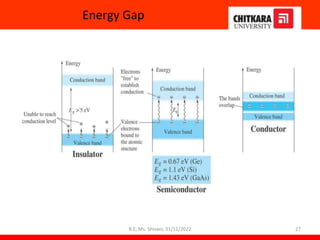 Energy Gap
27
B.E, Ms. Shivani, 31/11/2022
 