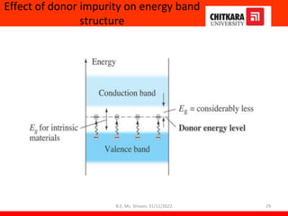 Effect of donor impurity on energy band
structure
29
B.E, Ms. Shivani, 31/11/2022
 