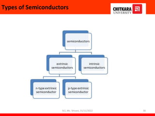 Types of Semiconductors
30
B.E, Ms. Shivani, 31/11/2022
 