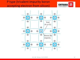 P type (trivalent impurity boron
accepting electron from silicon)
32
B.E, Ms. Shivani, 31/11/2022
 