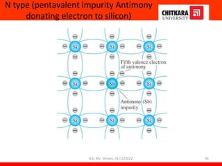 N type (pentavalent impurity Antimony
donating electron to silicon)
34
B.E, Ms. Shivani, 31/11/2022
 