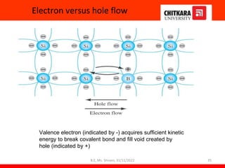 Electron versus hole flow
35
Valence electron (indicated by -) acquires sufficient kinetic
energy to break covalent bond and fill void created by
hole (indicated by +)
B.E, Ms. Shivani, 31/11/2022
 