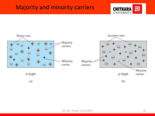 Majority and minority carriers
36
B.E, Ms. Shivani, 31/11/2022
 