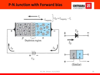 P-N Junction with Forward bias
39
B.E, Ms. Shivani, 31/11/2022
 