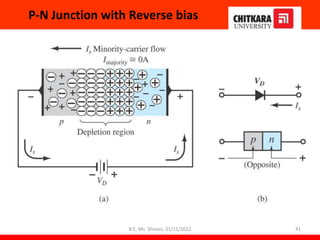 P-N Junction with Reverse bias
41
B.E, Ms. Shivani, 31/11/2022
 