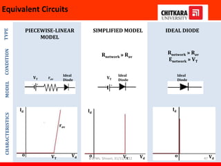 Equivalent Circuits
PIECEWISE-LINEAR
MODEL
SIMPLIFIED MODEL IDEAL DIODE
Rnetwork » Rav
Rnetwork » Rav
Enetwork » VT
CONDITION
TYPE
MODEL
CHARACTERISTICS
Id
Vd
Id
Vd
Id
Vd
o o o
rav
VT VT
Ideal
Diode
Ideal
Diode
Ideal
Diode
VT VT
rav
B.E, Ms. Shivani, 31/11/2022 47
 