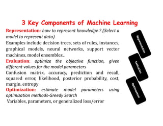 Machine Level Data Representation 1. Demystifying ML.pdf