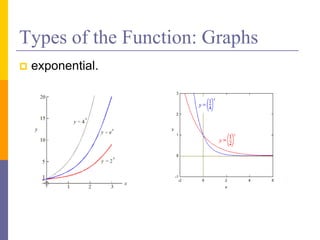 Types of the Function: Graphs
 exponential.
 