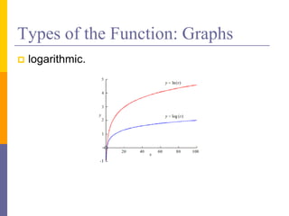 Types of the Function: Graphs
 logarithmic.
 