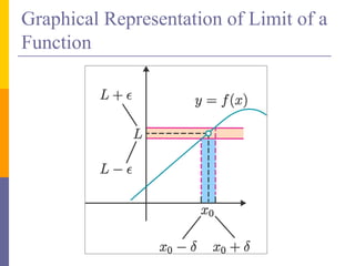 Graphical Representation of Limit of a
Function
 