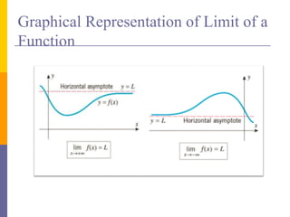 Graphical Representation of Limit of a
Function
 