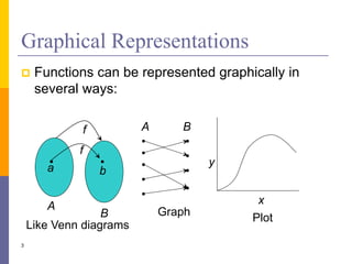 3
Graphical Representations
 Functions can be represented graphically in
several ways:
• •
A
B
a b
f
f
•
•
•
•
•
•
•
•
•
x
y
Plot
Graph
Like Venn diagrams
A B
 