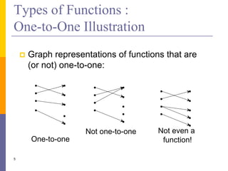 5
Types of Functions :
One-to-One Illustration
 Graph representations of functions that are
(or not) one-to-one:
•
•
•
•
•
•
•
•
•
One-to-one
•
•
•
•
•
•
•
•
•
Not one-to-one
•
•
•
•
•
•
•
•
•
Not even a
function!
 