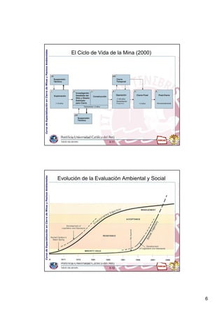 6
II-11
Curso
de
Especialización
en
Cierre
de
Minas
y
Pasivos
Ambientales
El Ciclo de Vida de la Mina (2000)
Investigación
Detallada del
Sitio y Diseño
Estimado
para Cierre
Construcción
2 3
Típicamente 1-3 años
Suspensión
Término
1A
Exploración
1
1-10 años
Suspensión
Término
2A
Operación
4
2-100 años
Rehabilitación
Progresiva
Cierre
Temporal
4A
Cierre Final
5
1-5 años
Post-Cierre
6
Permanentemente
II-12
Curso
de
Especialización
en
Cierre
de
Minas
y
Pasivos
Ambientales
Evolución de la Evaluación Ambiental y Social
 