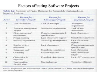 Factors affecting Software Projects
 