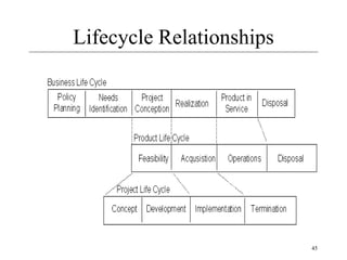 45
Lifecycle Relationships
 