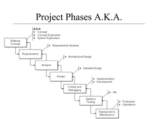 47
Project Phases A.K.A.
 