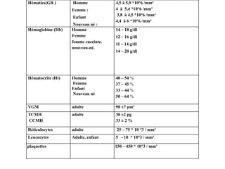 Hématies(GR ) Homme
Femme :
Enfant
Nouveau né :
4,5 à 5,9 *10°6 /mm³
4 à 5,4 *10°6 /mm³
3,8 à 4,5 *10°6 /mm³
4,4 à 6 *10°6...