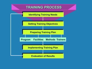 TRAINING PROCESS
Identifying Training Needs
Setting Training Objectives
Preparing Training Plan
Implementing Training Plan
Program Facilities Methods Trainers
Evaluation of Results
 
