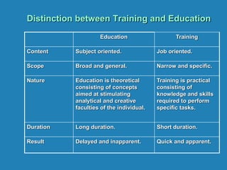 Distinction between Training and Education
Education Training
Content Subject oriented. Job oriented.
Scope Broad and general. Narrow and specific.
Nature Education is theoretical
consisting of concepts
aimed at stimulating
analytical and creative
faculties of the individual.
Training is practical
consisting of
knowledge and skills
required to perform
specific tasks.
Duration Long duration. Short duration.
Result Delayed and inapparent. Quick and apparent.
 