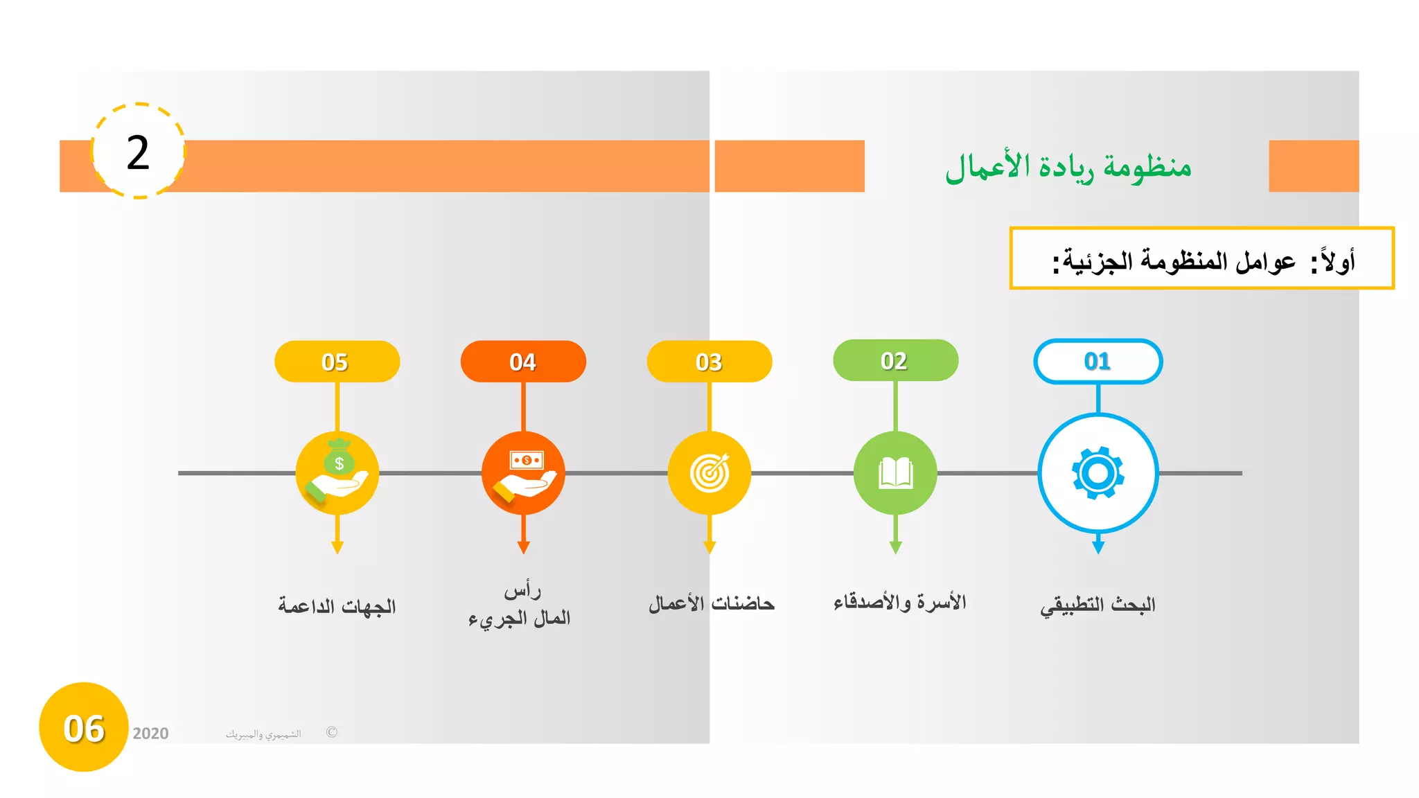 ‫عمال‬
‫أ‬
‫ال‬‫يادة‬‫ر‬ ‫منظومة‬
2
06 ©
‫الشميمري‬
‫والمبيريك‬
2020
ً
‫أوال‬
:
‫عواملًالمنظومةًالجزئية‬
:
05 04 03 02 01
‫الجهاتًالداعمة‬
‫رأس‬
‫المالًالجريء‬
‫حاضناتًاألعمال‬ ‫األسرةًواألصدقاء‬ ‫البحثًالتطبيقي‬
 