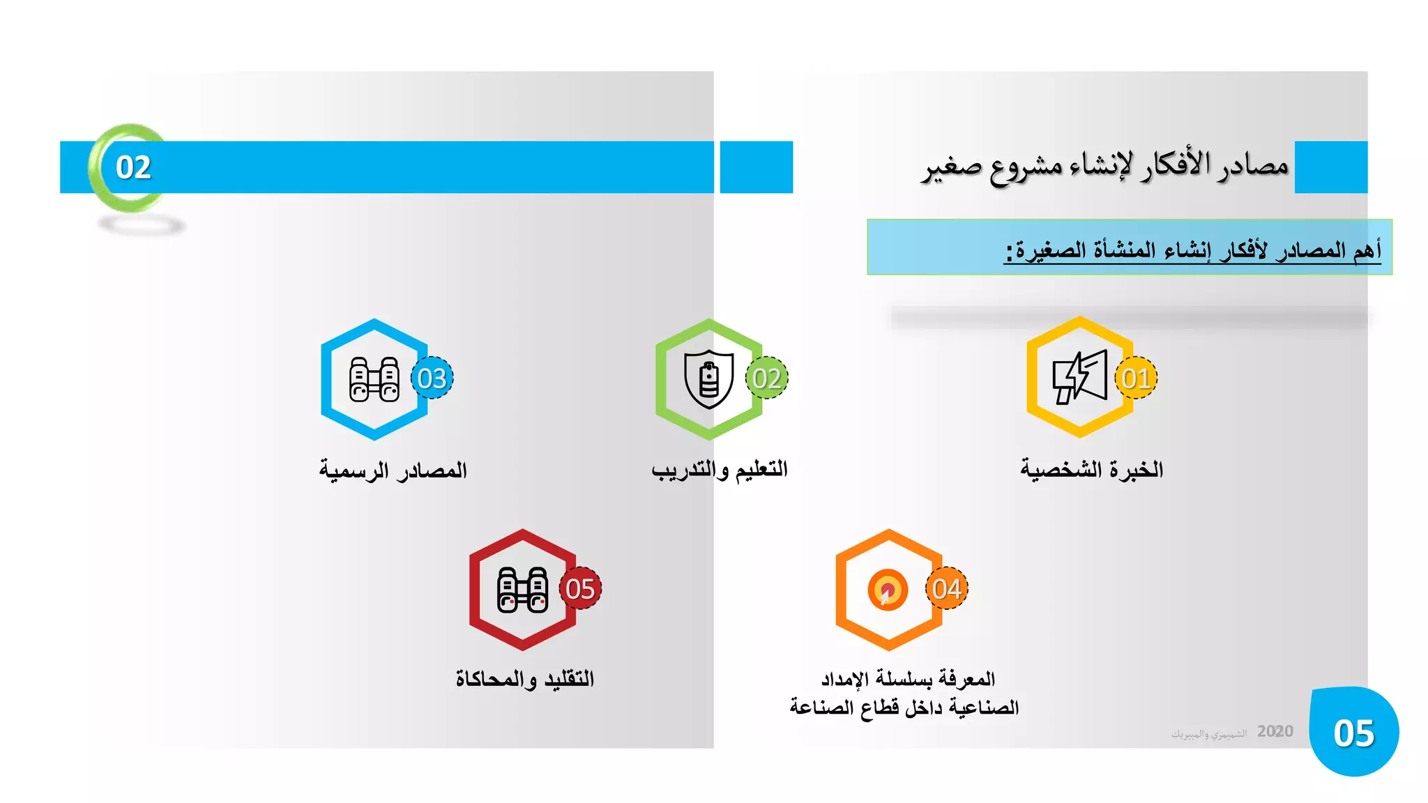 ©
‫الشميمري‬
‫والمبيريك‬ 2020
‫صغير‬‫ع‬‫و‬‫مشر‬‫إلنشاء‬‫فكار‬
‫أ‬
‫ال‬‫مصادر‬
05
02
‫أهمًالمصادرًألفكارًإنشاءًالمنشأةًالصغيرة‬
:
ً‫الخبرةًالشخصية‬
‫المصادرًالرسمية‬
‫المعرفةًبسلسلةًاإلمداد‬
‫الصناعيةًداخلًقطاعًالصناعة‬
03
‫التعليمًوالتدريب‬
02 01
05 04
‫التقليدًوالمحاكاة‬
 