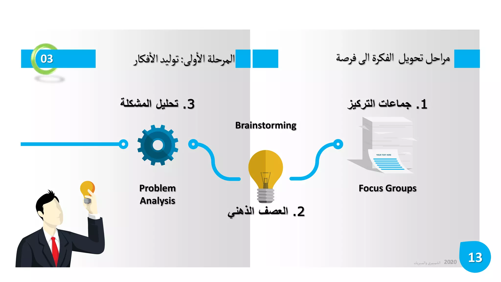 ©
‫الشميمري‬
‫والمبيريك‬ 2020
‫فرصة‬‫الى‬‫الفكرة‬ ‫تحويل‬‫احل‬‫ر‬‫م‬
13
03 ‫ولى‬
‫أ‬
‫ال‬‫المرحلة‬
:
‫فكار‬
‫أ‬
‫ال‬‫توليد‬
Focus Groups
YOUR TEXT HERE
Brainstorming
Problem
Analysis
1
.
‫جماعاتًالتركيز‬
2
.
‫العصف‬
‫الذهني‬
3
.
‫تحليل‬
‫المشكلة‬
 