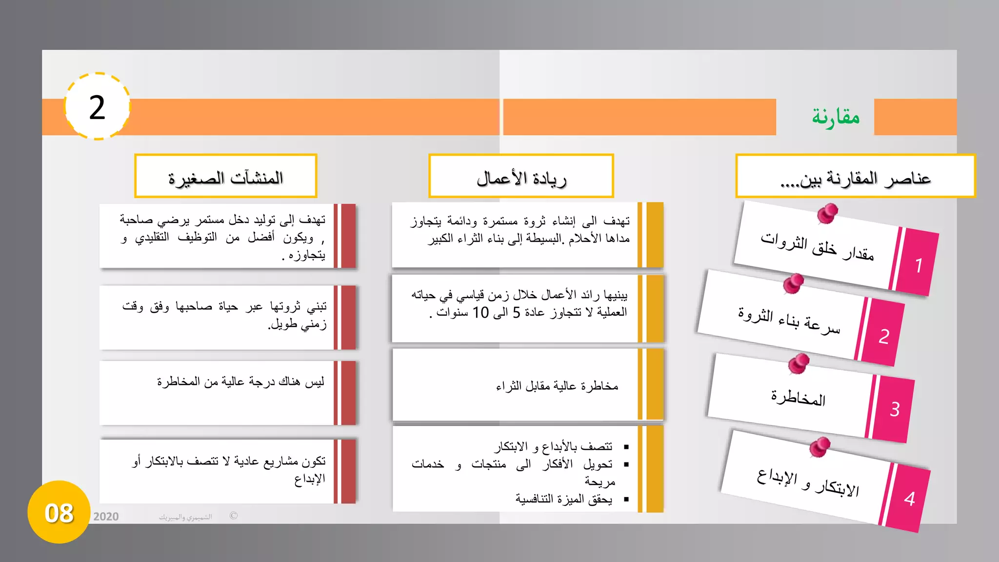 ‫نة‬‫ر‬‫مقا‬
2
08 ©
‫الشميمري‬
‫والمبيريك‬
2020
‫تهدف‬
‫الى‬
‫إنشاء‬
‫ثروة‬
‫مستمرة‬
‫ودائمة‬
‫يتجاو‬
‫ز‬
‫مداها‬
‫األحالم‬
.
‫البسيطة‬
‫إلى‬
‫بناء‬
‫الثراء‬
‫الكب‬
‫ير‬
‫يبنيها‬
‫رائد‬
‫األعمال‬
‫خالل‬
‫زمن‬
‫قياسي‬
‫في‬
‫ح‬
‫ياته‬
‫العملية‬
‫ال‬
‫تتجاوز‬
‫عادة‬
5
‫الى‬
10
‫سنوات‬
.
‫مخاطرة‬
‫عالية‬
‫مقابل‬
‫الثراء‬
‫تهدف‬
‫إلى‬
‫توليد‬
‫دخل‬
‫مستمر‬
‫يرضي‬
‫ص‬
‫احبة‬
,
‫ويكون‬
‫أفضل‬
‫من‬
‫التوظيف‬
‫التقليدي‬
‫و‬
‫يتجاوزه‬
.
‫تبني‬
‫ثروتها‬
‫عبر‬
‫حياة‬
‫صاحبها‬
‫وفق‬
‫و‬
‫قت‬
‫زمني‬
‫طويل‬
.
‫ليس‬
‫هناك‬
‫درجة‬
‫عالية‬
‫من‬
‫المخاطرة‬
‫تكون‬
‫مشاريع‬
‫عادية‬
‫ال‬
‫تتصف‬
‫باالبتك‬
‫ار‬
‫أو‬
‫اإلبداع‬

‫تتصف‬
‫باألبداع‬
‫و‬
‫االبتكار‬

‫تحويل‬
‫األفكار‬
‫الى‬
‫منتجات‬
‫و‬
‫خدمات‬
‫مريحة‬

‫يحقق‬
‫الميزة‬
‫التنافسية‬
‫عناصر‬
‫المقارنة‬
‫بين‬
....
‫ريادة‬
‫األعمال‬
‫المنشآت‬
‫الصغيرة‬
 