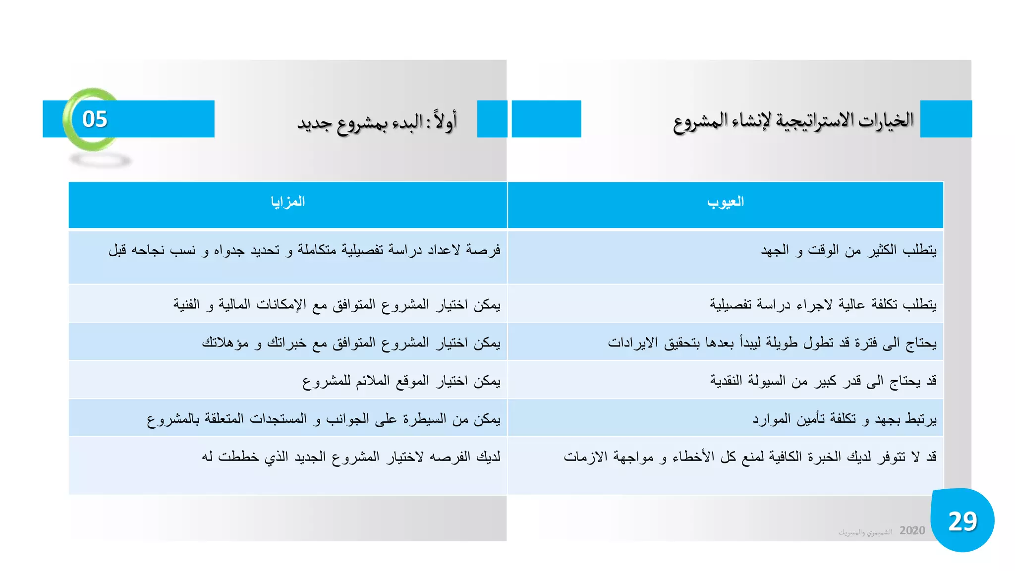 ©
‫الشميمري‬
‫والمبيريك‬ 2020
‫ع‬‫و‬‫المشر‬‫إلنشاء‬‫اتيجية‬‫ر‬‫الست‬‫ات‬‫ر‬‫الخيا‬
05
‫ا‬‫ول‬
‫أ‬
‫ا‬
:
‫جديد‬‫ع‬‫و‬‫بمشر‬‫البدء‬
‫المزايا‬ ‫العيوب‬
‫فرصة‬
‫العداد‬
‫دراسة‬
‫تفصيلية‬
‫متكاملة‬
‫و‬
‫تحديد‬
‫جدواه‬
‫و‬
‫نسب‬
‫نجاحه‬
‫ق‬
‫بل‬ ‫يتطلب‬
‫الكثير‬
‫من‬
‫الوقت‬
‫و‬
‫الجهد‬
‫يمكن‬
‫اختيار‬
‫المشروع‬
‫المتوافق‬
‫مع‬
‫اإلمكانات‬
‫المالية‬
‫و‬
‫الفنية‬ ‫يتطلب‬
‫تكلفة‬
‫عالية‬
‫الجراء‬
‫دراسة‬
‫تفصيلية‬
‫يمكن‬
‫اختيار‬
‫المشروع‬
‫المتوافق‬
‫مع‬
‫خبراتك‬
‫و‬
‫مؤهالتك‬ ‫يحتاج‬
‫الى‬
‫فترة‬
‫قد‬
‫تطول‬
‫طويلة‬
‫ليبدأ‬
‫بعدها‬
‫بتحقيق‬
‫االيرادات‬
‫يمكن‬
‫اختيار‬
‫الموقع‬
‫المالئم‬
‫للمشروع‬ ‫قد‬
‫يحتاج‬
‫الى‬
‫قدر‬
‫كبير‬
‫من‬
‫السيولة‬
‫النقدية‬
‫يمكن‬
‫من‬
‫السيطرة‬
‫على‬
‫الجوانب‬
‫و‬
‫المستجدات‬
‫المتعلقة‬
‫بالمشروع‬ ‫يرتبط‬
‫بجهد‬
‫و‬
‫تكلفة‬
‫تأمين‬
‫الموارد‬
‫لديك‬
‫الفرصه‬
‫الختيار‬
‫المشروع‬
‫الجديد‬
‫الذي‬
‫خططت‬
‫له‬ ‫قد‬
‫ال‬
‫تتوفر‬
‫لديك‬
‫الخبرة‬
‫الكافية‬
‫لمنع‬
‫كل‬
‫األخطاء‬
‫و‬
‫مواجهة‬
‫االزمات‬
29
 
