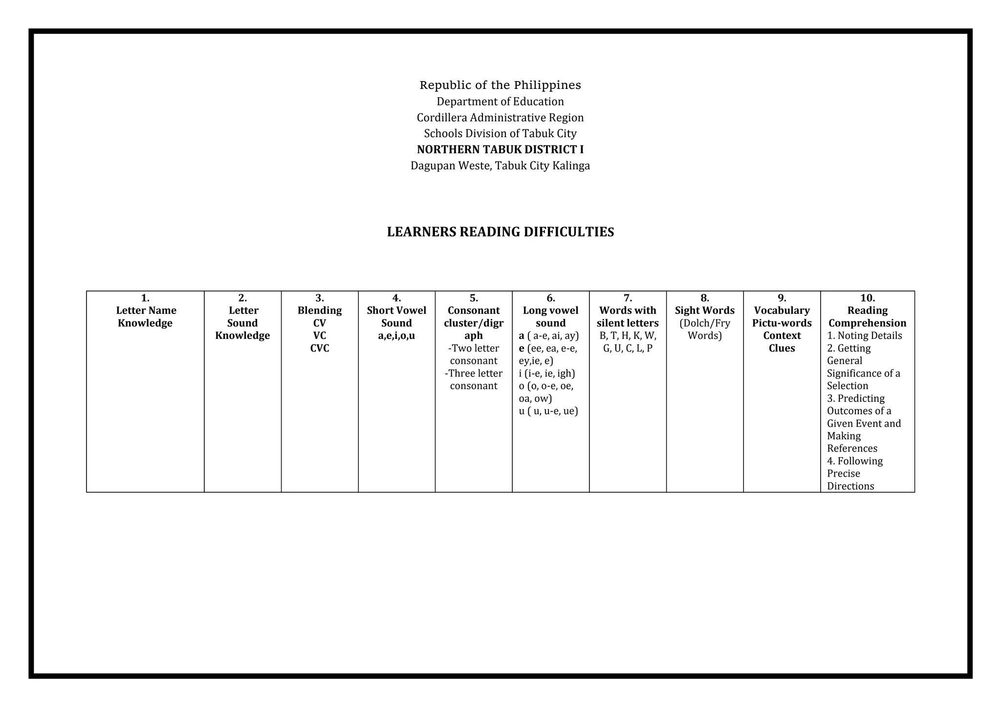 Republic of the Philippines
Department of Education
Cordillera Administrative Region
Schools Division of Tabuk City
NORTHERN TABUK DISTRICT I
Dagupan Weste, Tabuk City Kalinga
LEARNERS READING DIFFICULTIES
1.
Letter Name
Knowledge
2.
Letter
Sound
Knowledge
3.
Blending
CV
VC
CVC
4.
Short Vowel
Sound
a,e,i,o,u
5.
Consonant
cluster/digr
aph
-Two letter
consonant
-Three letter
consonant
6.
Long vowel
sound
a ( a-e, ai, ay)
e (ee, ea, e-e,
ey,ie, e)
i (i-e, ie, igh)
o (o, o-e, oe,
oa, ow)
u ( u, u-e, ue)
7.
Words with
silent letters
B, T, H, K, W,
G, U, C, L, P
8.
Sight Words
(Dolch/Fry
Words)
9.
Vocabulary
Pictu-words
Context
Clues
10.
Reading
Comprehension
1. Noting Details
2. Getting
General
Significance of a
Selection
3. Predicting
Outcomes of a
Given Event and
Making
References
4. Following
Precise
Directions
 