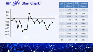 แผนภูมิวิ่ง (Run Chart) ชิ้นที่ Diameter
เบี่ยงเบน
ชิ้นที่ Diameter
เบี่ยงเบน
1 -0.005 11 0.015
2 0.000 12 0.000
3 -0.010 ...