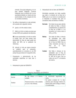 D E N V E R I I | 9
cómodo. Si los pasa haláguelo y si no lo
pasa también haláguelo. Continúe
trabajando hacia la derecha de la curva
ascendente dándole un máximo de tres
oportunidades al niño. después de tres
se considera enseñanza.
6. Se califica el desempeño en cada actividad,
de la prueba de la siguiente manera.
P (pasó) si el niño realiza la tarea.
F (falló) si el niño no realiza una tarea que
la hace el 90% de la población de referencia.
NO (nueva oportunidad) si el niño no realiza
la prueba, pero aún tiene tiempo para
desarrollarla (la línea de edad queda por
detrás del 90% de la población de
referencia).
R (rehusó), el niño por alguna situación
no colaboró para la evaluación,
automáticamente se convierta en una NO
porque hay que evaluar en la siguiente visita.
7. Presentación o administración de las
actividades específicas en cada área o
dominio.
8. Interpretación de los ítems del DENVER II
Actividades avanzadas son todas aquellas
que están a la derecha de la línea de la
EDAD, pero no se toman en consideración
al interpretar el resultado final, pero se
consideran áreas de destreza o fortaleza.
Normales Son todas las que pase además
de todas las fallas o rehusos
completamente a la derecha de
la línea de la EDAD o si se
encuentra en la barra entre el
25% y el 75%.
Retraso Son todas las fallas o rehusos
de actividades que están
completamente a la izquierda
de la línea de EDAD. Esto se
indica marcando con lápiz el
final de la barra
correspondiente.
Cuidado Son fallas o rehusos en las
actividades que la línea de
EDAD pase por entre el 755 Y
EL 90% de la barra. Esto se
indica con una “C” a la derecha
de la barra.
9. Interpretación global del DENVER II
Tabla 2
Categorías interpretativas del DENVER II
Categoría Descripción Recomendación
Normal
No hay retraso y al máximo 1
cuidado.
Se recomienda seguimiento de
rutina.
Dudoso
Presencia de dos o más cuidados
y/o uno o más retrasos.
Se vuelve a evaluar en 1 o dos
semanas para descargar efectos de
factores tales como la fatiga, el miedo
o la enfermedad.
 