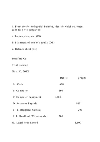 1. From the following trial balance, identify which statement
each title will appear on:
a. Income statement (IS)
b. Statement of owner’s equity (OE)
c. Balance sheet (BS)
Bradford Co.
Trial Balance
Nov. 30, 201X
Debits Credits
A. Cash 600
B. Computer 100
C. Computer Equipment 1,000
D. Accounts Payable 800
E. L. Bradford, Capital 200
F. L. Bradford, Withdrawals 500
G. Legal Fees Earned 1,500
 