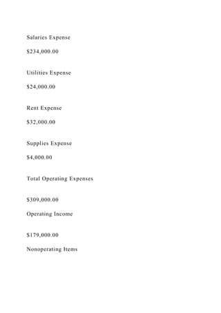 Salaries Expense
$234,000.00
Utilities Expense
$24,000.00
Rent Expense
$32,000.00
Supplies Expense
$4,000.00
Total Operating Expenses
$309,000.00
Operating Income
$179,000.00
Nonoperating Items
 