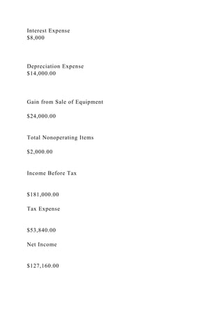Interest Expense
$8,000
Depreciation Expense
$14,000.00
Gain from Sale of Equipment
$24,000.00
Total Nonoperating Items
$2,000.00
Income Before Tax
$181,000.00
Tax Expense
$53,840.00
Net Income
$127,160.00
 